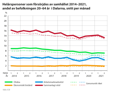 Förminskad bild av linjediagram som visar helårspersoner 20-64 år i Dalarna som försörjdes av samhället 2014-2026. Länk till sidan med originalbilden.