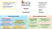 Översiktsbild som visar Finsam Falun-Borlänges organisation och aktuella insatser.