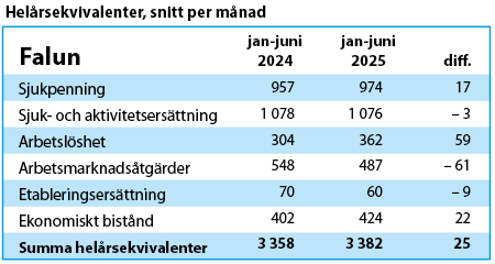 Tabell visar helårsekvivalenter 2019 och 2020 för olika ersättningsslag.