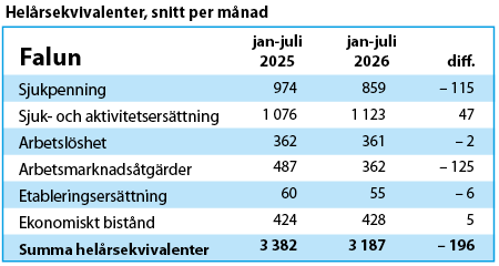 Tabell visar helårsekvivalenter 2019 och 2020 för olika ersättningsslag.