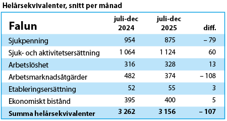 Tabell visar helårsekvivalenter 2019 och 2020 för olika ersättningsslag.